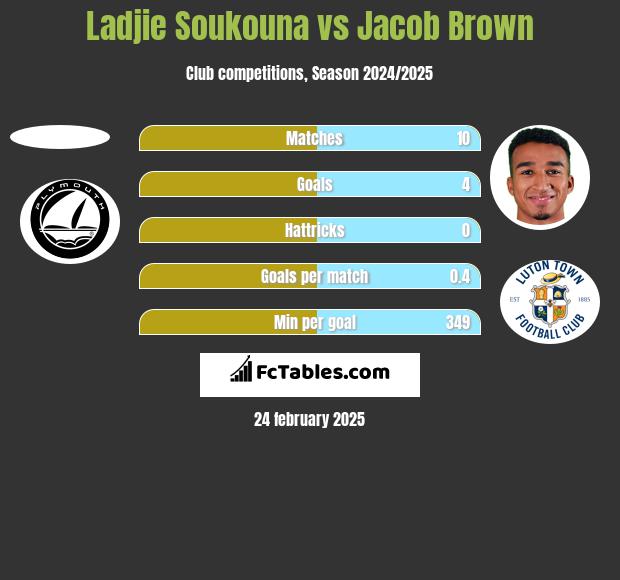 Ladjie Soukouna vs Jacob Brown h2h player stats