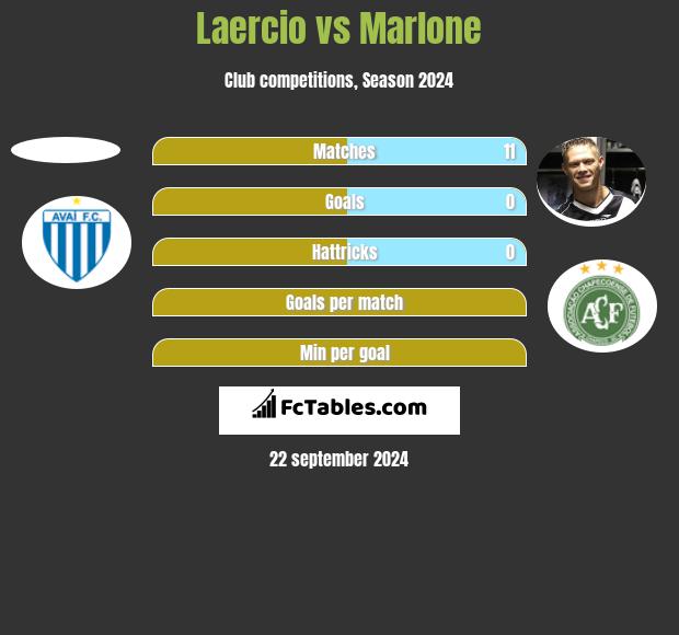 Laercio vs Marlone h2h player stats