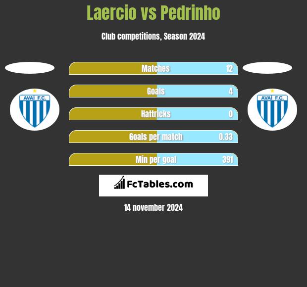 Laercio vs Pedrinho h2h player stats