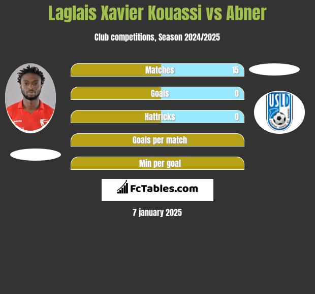 Laglais Xavier Kouassi vs Abner h2h player stats