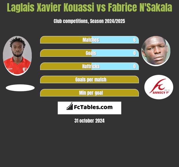 Laglais Xavier Kouassi vs Fabrice N'Sakala h2h player stats