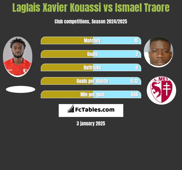 Laglais Xavier Kouassi vs Ismael Traore h2h player stats