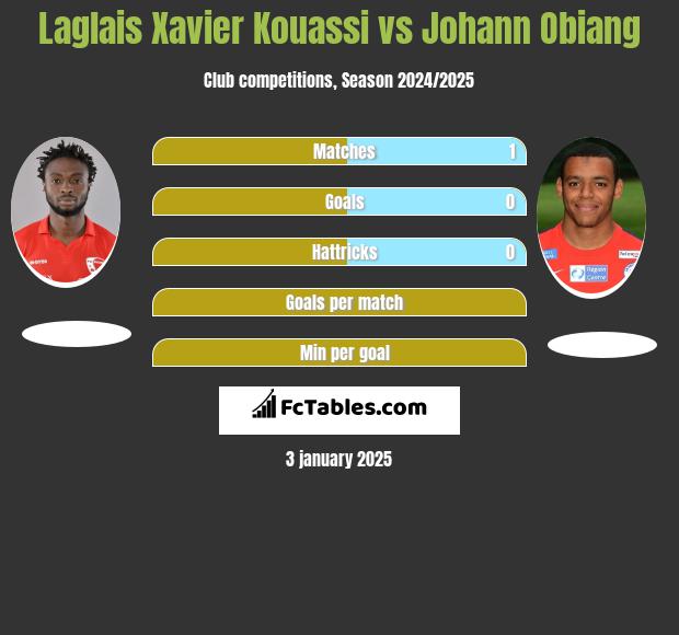 Laglais Xavier Kouassi vs Johann Obiang h2h player stats