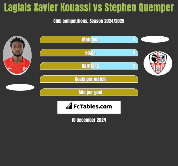 Laglais Xavier Kouassi vs Stephen Quemper h2h player stats