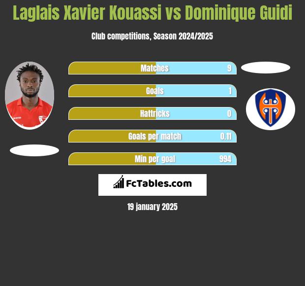 Laglais Xavier Kouassi vs Dominique Guidi h2h player stats