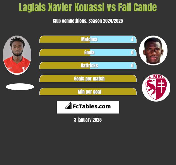 Laglais Xavier Kouassi vs Fali Cande h2h player stats