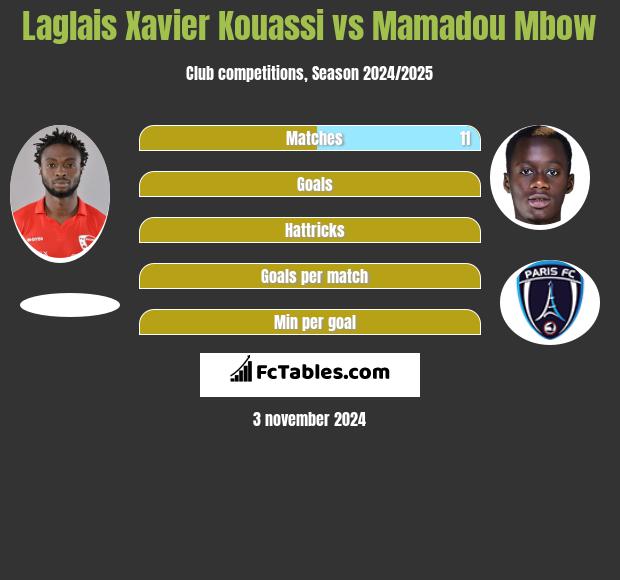 Laglais Xavier Kouassi vs Mamadou Mbow h2h player stats