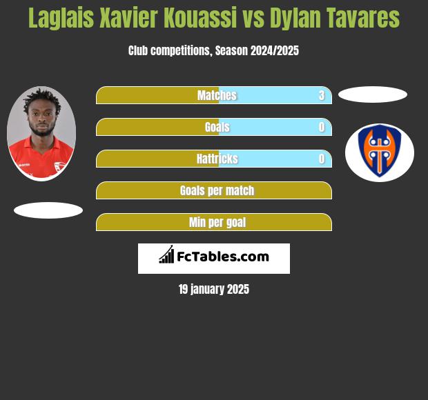 Laglais Xavier Kouassi vs Dylan Tavares h2h player stats