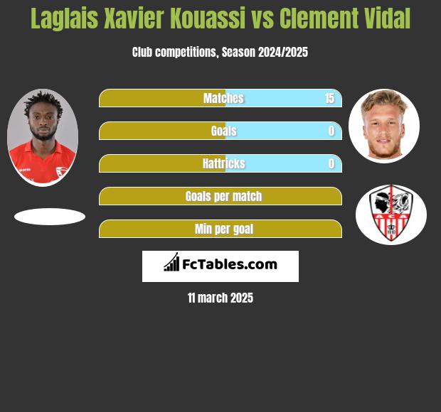 Laglais Xavier Kouassi vs Clement Vidal h2h player stats