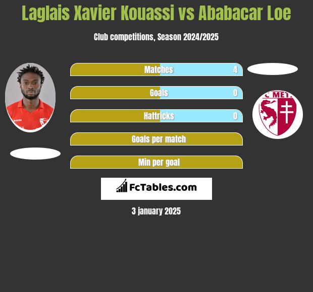 Laglais Xavier Kouassi vs Ababacar Loe h2h player stats