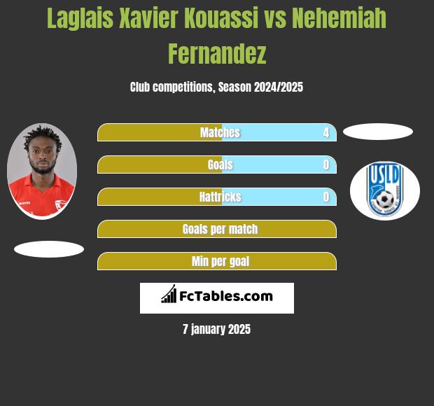 Laglais Xavier Kouassi vs Nehemiah Fernandez h2h player stats