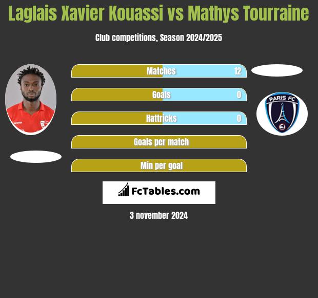 Laglais Xavier Kouassi vs Mathys Tourraine h2h player stats