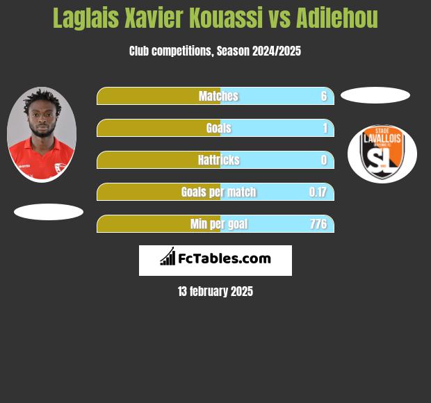 Laglais Xavier Kouassi vs Adilehou h2h player stats