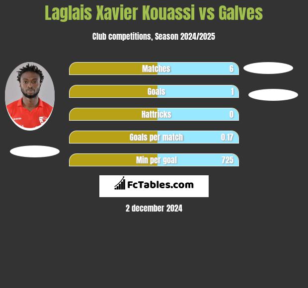 Laglais Xavier Kouassi vs Galves h2h player stats