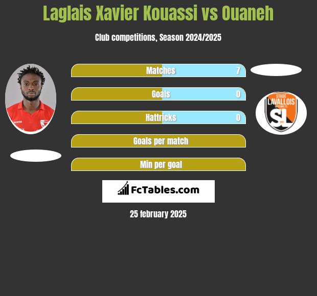 Laglais Xavier Kouassi vs Ouaneh h2h player stats