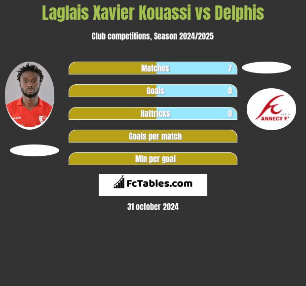 Laglais Xavier Kouassi vs Delphis h2h player stats