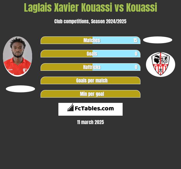 Laglais Xavier Kouassi vs Kouassi h2h player stats