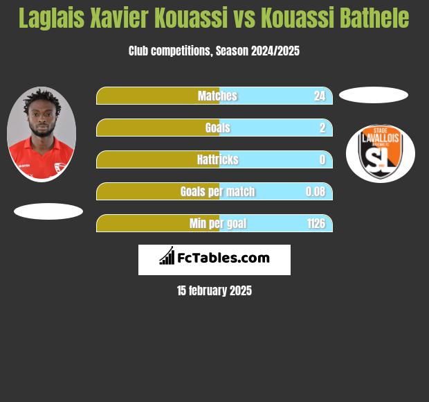 Laglais Xavier Kouassi vs Kouassi Bathele h2h player stats