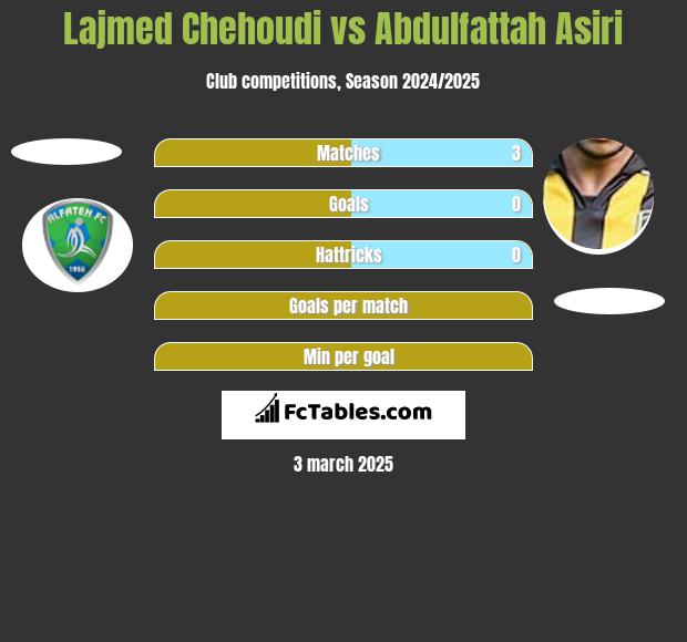 Lajmed Chehoudi vs Abdulfattah Asiri h2h player stats