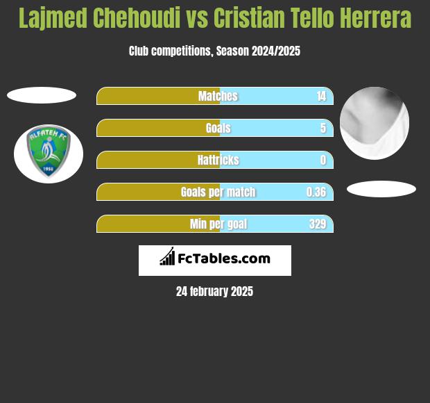 Lajmed Chehoudi vs Cristian Tello h2h player stats