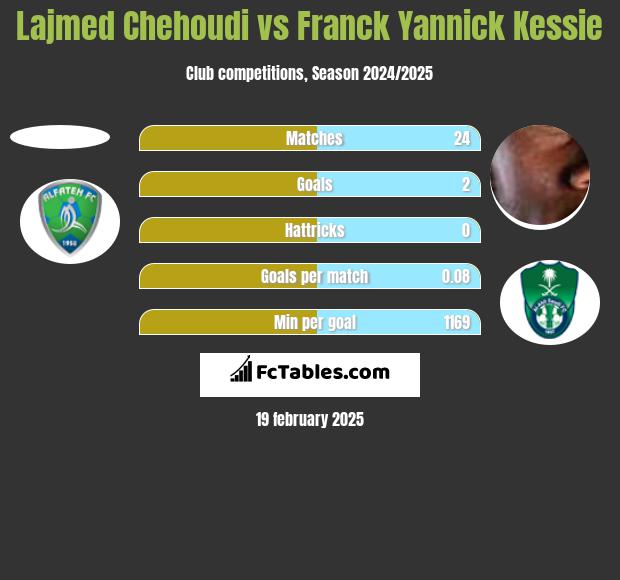 Lajmed Chehoudi vs Franck Yannick Kessie h2h player stats