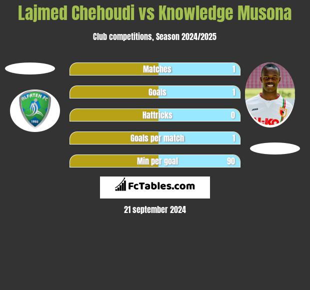 Lajmed Chehoudi vs Knowledge Musona h2h player stats