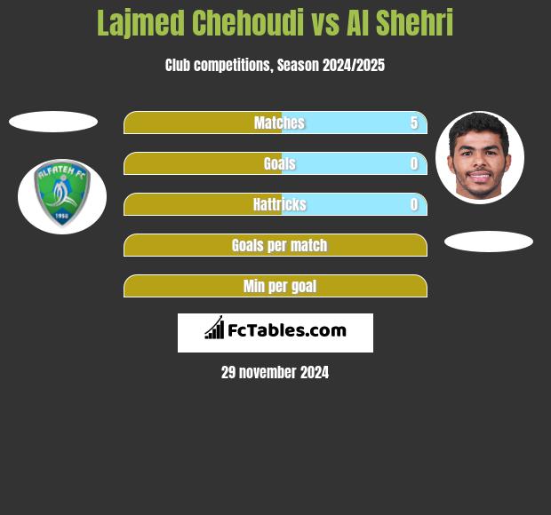 Lajmed Chehoudi vs Al Shehri h2h player stats