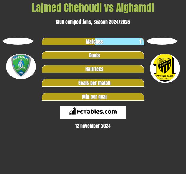 Lajmed Chehoudi vs Alghamdi h2h player stats