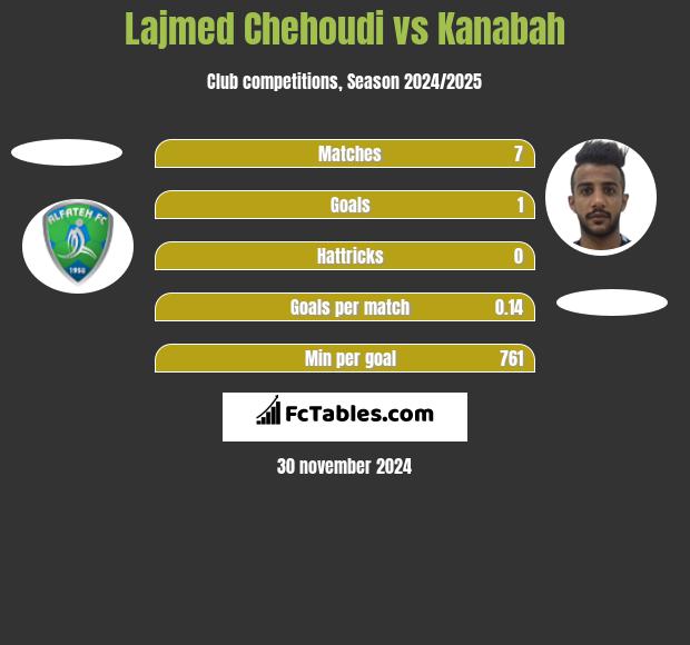 Lajmed Chehoudi vs Kanabah h2h player stats