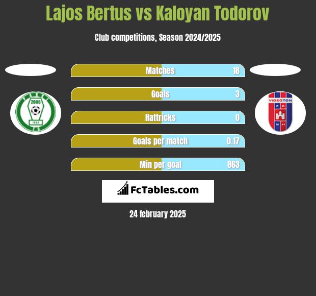 Lajos Bertus vs Kaloyan Todorov h2h player stats