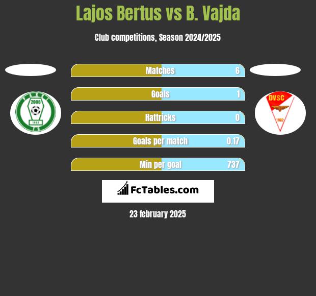 Lajos Bertus vs B. Vajda h2h player stats