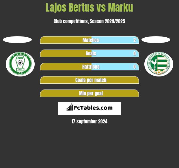 Lajos Bertus vs Marku h2h player stats