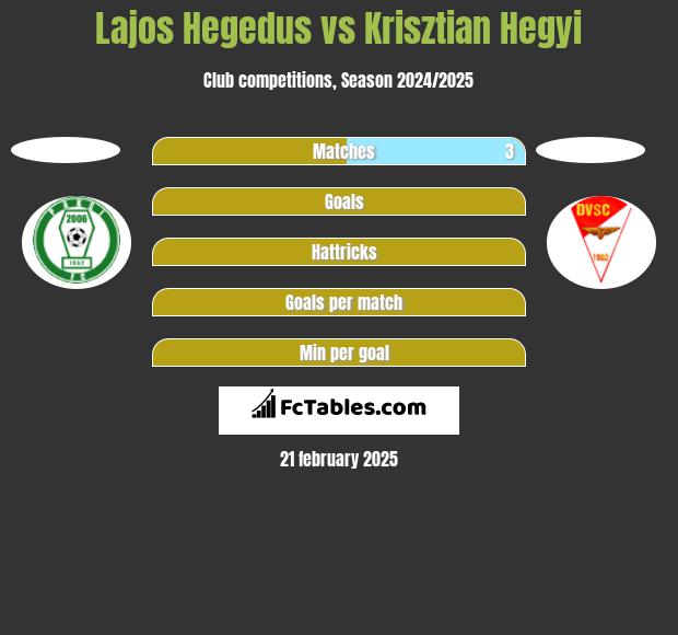 Lajos Hegedus vs Krisztian Hegyi h2h player stats