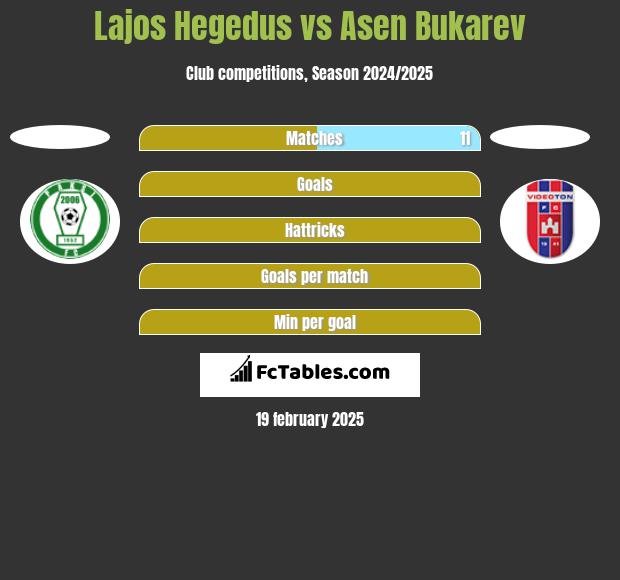 Lajos Hegedus vs Asen Bukarev h2h player stats