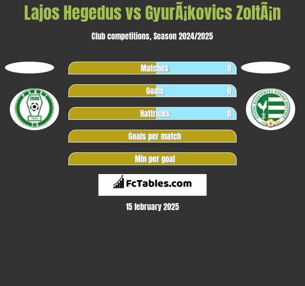 Lajos Hegedus vs GyurÃ¡kovics ZoltÃ¡n h2h player stats