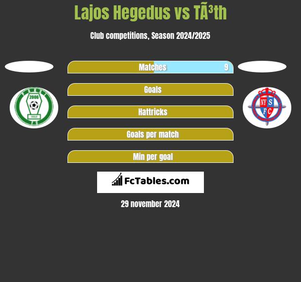 Lajos Hegedus vs TÃ³th h2h player stats