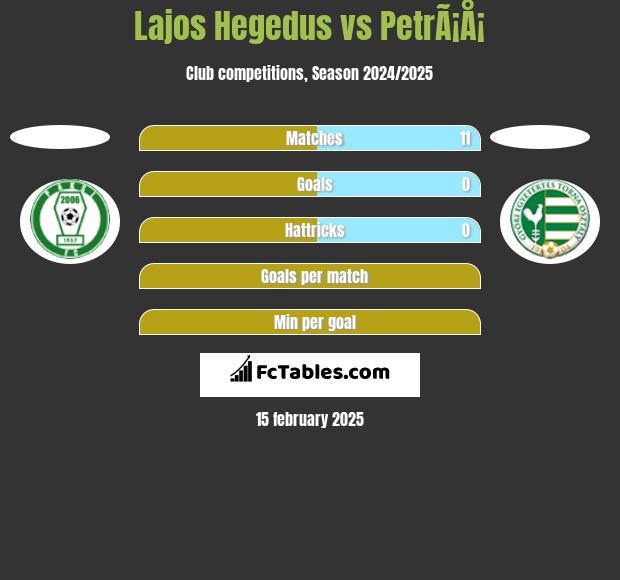 Lajos Hegedus vs PetrÃ¡Å¡ h2h player stats