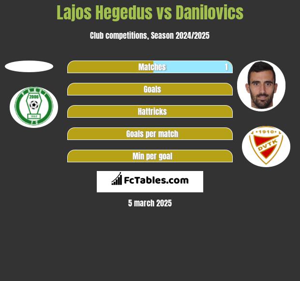 Lajos Hegedus vs Danilovics h2h player stats