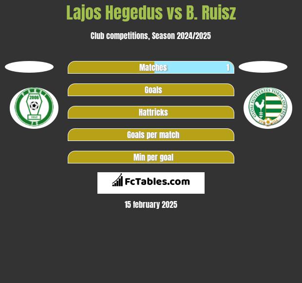 Lajos Hegedus vs B. Ruisz h2h player stats