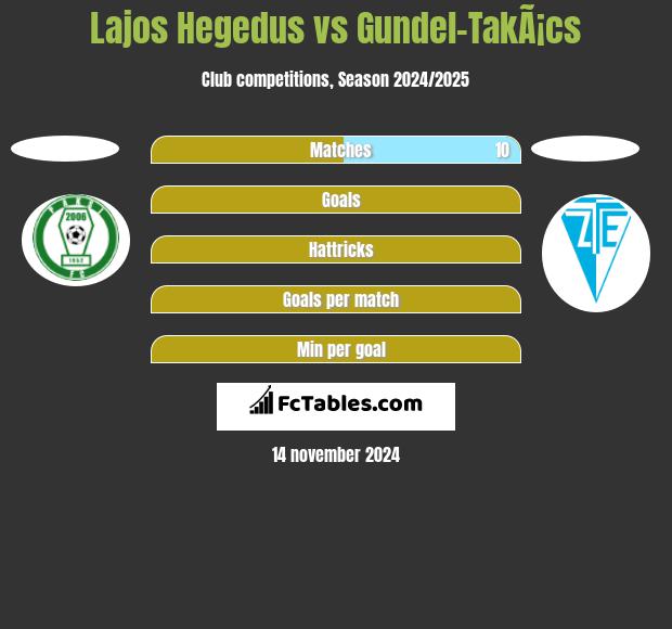 Lajos Hegedus vs Gundel-TakÃ¡cs h2h player stats