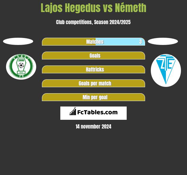 Lajos Hegedus vs Németh h2h player stats