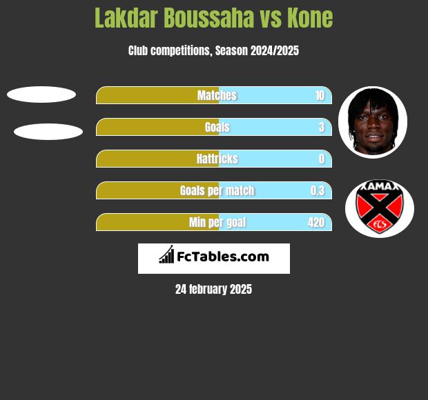 Lakdar Boussaha vs Kone h2h player stats