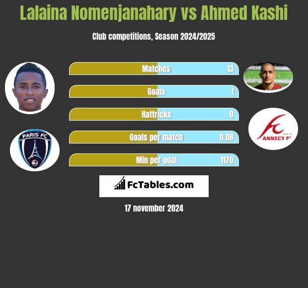 Lalaina Nomenjanahary vs Ahmed Kashi h2h player stats