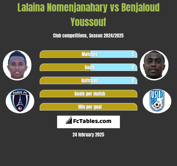 Lalaina Nomenjanahary vs Benjaloud Youssouf h2h player stats