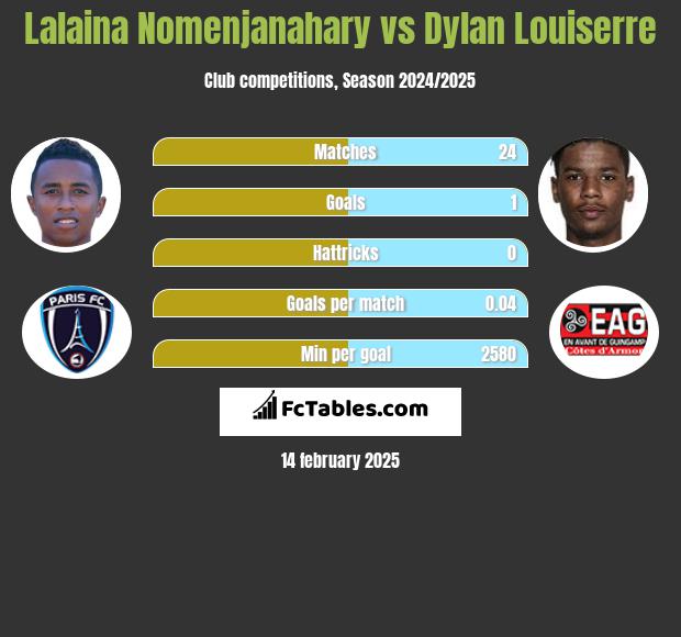 Lalaina Nomenjanahary vs Dylan Louiserre h2h player stats