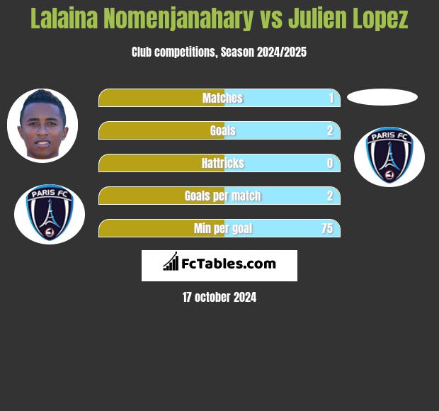 Lalaina Nomenjanahary vs Julien Lopez h2h player stats