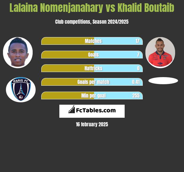 Lalaina Nomenjanahary vs Khalid Boutaib h2h player stats