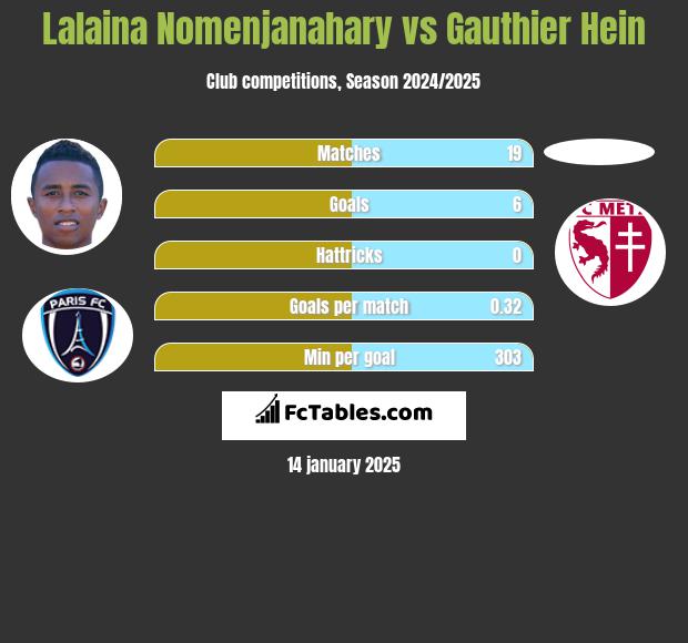 Lalaina Nomenjanahary vs Gauthier Hein h2h player stats