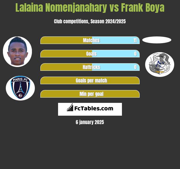 Lalaina Nomenjanahary vs Frank Boya h2h player stats