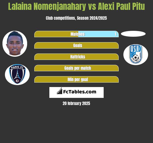 Lalaina Nomenjanahary vs Alexi Paul Pitu h2h player stats